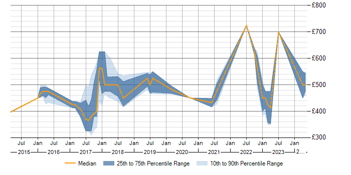 Daily rate trend for Backlog Refinement in the East of England