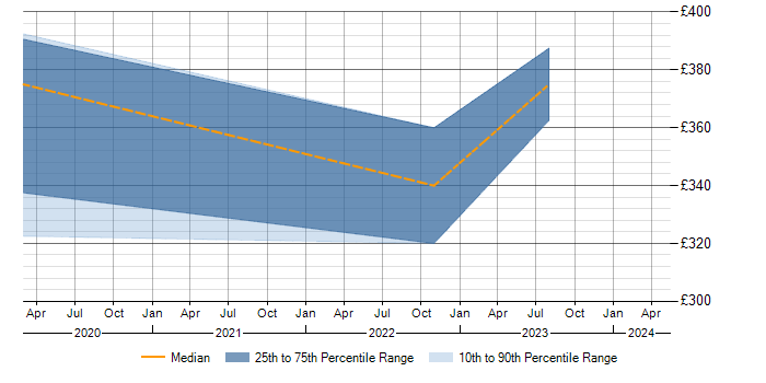 Daily rate trend for Backlog Refinement in Gloucestershire