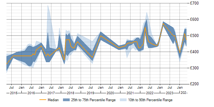 Daily rate trend for Backlog Refinement in Scotland