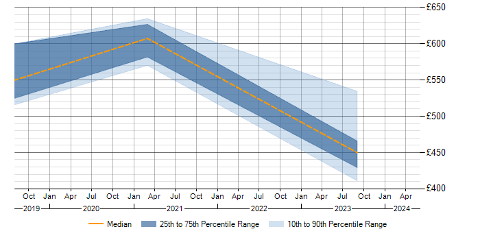 Daily rate trend for Backlog Refinement in Wiltshire