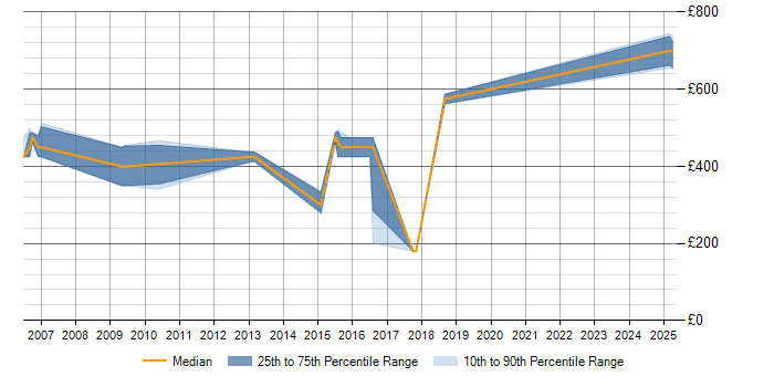 Daily rate trend for Bankmaster in London