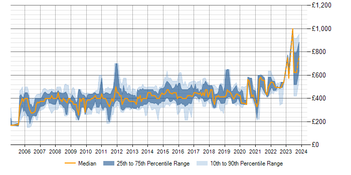 Daily rate trend for Base SAS in the UK