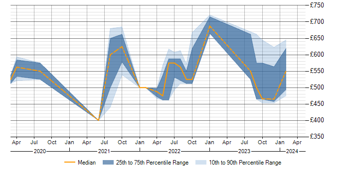 Daily rate trend for Bash in Corsham