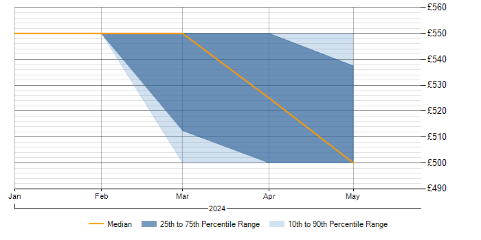 Daily rate trend for Batch Processing in Guildford