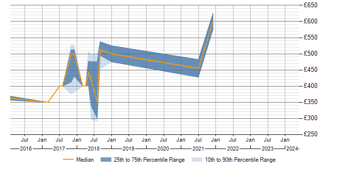 Daily rate trend for BDD in Reigate
