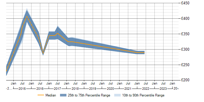 Daily rate trend for BDD in Staffordshire