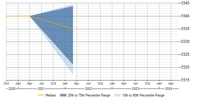 Daily rate trend for BEA in Edinburgh
