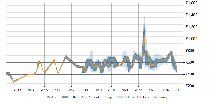 Daily rate trend for Bigtable in the UK