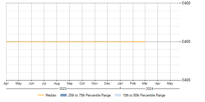 Daily rate trend for Biml in Wiltshire