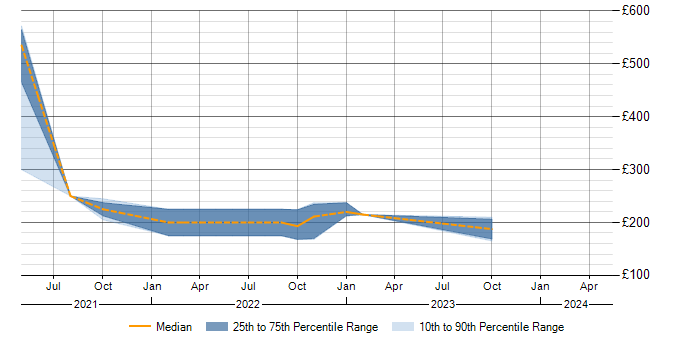 Daily rate trend for BitLocker in Cheshire