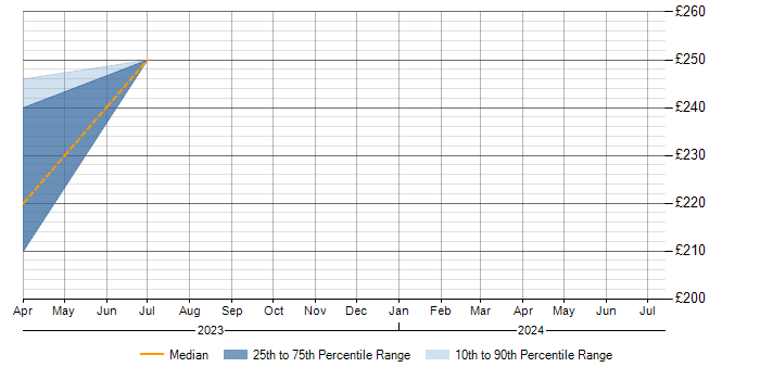 Daily rate trend for BitLocker in Coventry