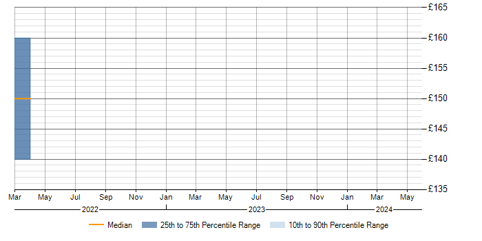 Daily rate trend for BitLocker in Norfolk