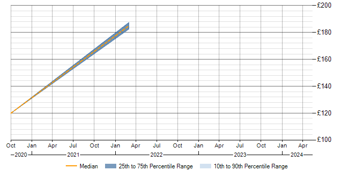 Daily rate trend for BitLocker in Peterborough