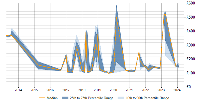 Daily rate trend for BitLocker in Scotland