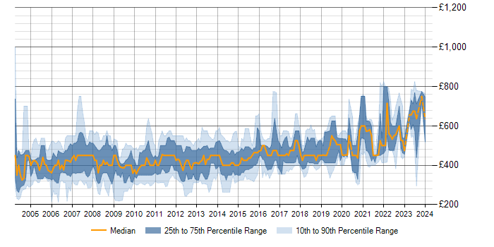Daily rate trend for BizTalk Server in London