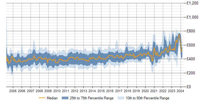 Daily rate trend for BizTalk Server in the UK