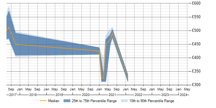 Daily rate trend for Black Duck in Scotland