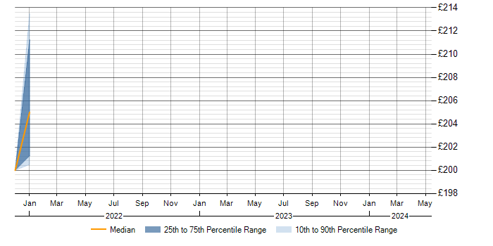 Daily rate trend for Blackberry Enterprise Server in Warrington