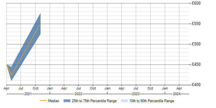 Daily rate trend for Bluetooth in Wiltshire
