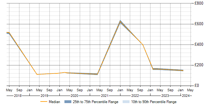 Daily rate trend for Bomgar in the North of England