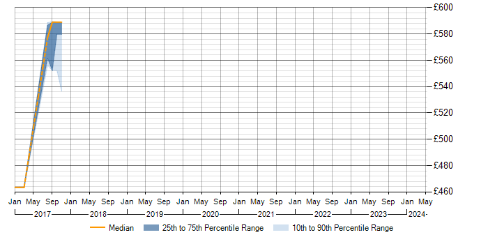 Daily rate trend for Boundary Protection in Basingstoke