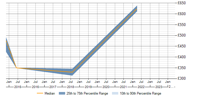 Daily rate trend for Bower in Manchester
