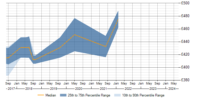 Daily rate trend for Bower in Northern Ireland