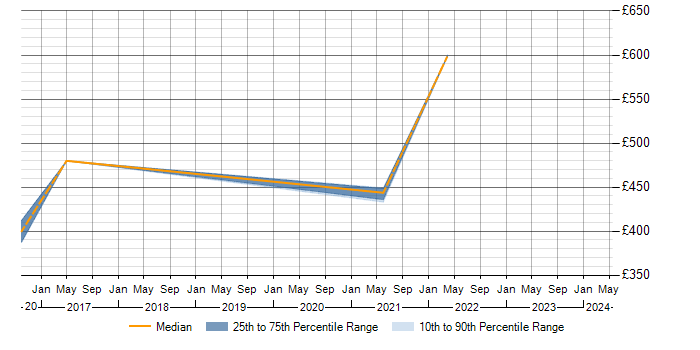 Daily rate trend for BPMN in Dorset