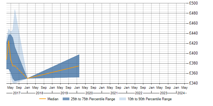 Daily rate trend for BPMN in Ipswich