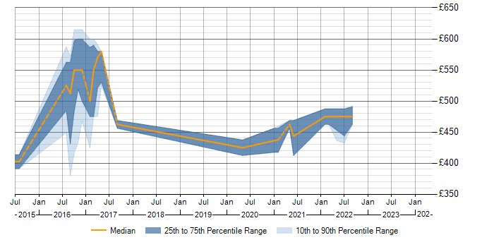 Daily rate trend for BPMN in Oxfordshire