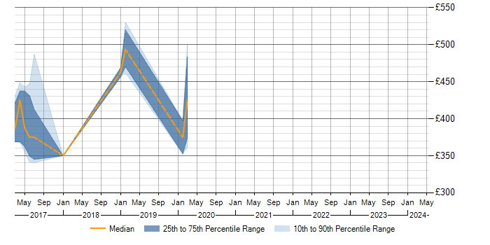 Daily rate trend for BPMN in Suffolk