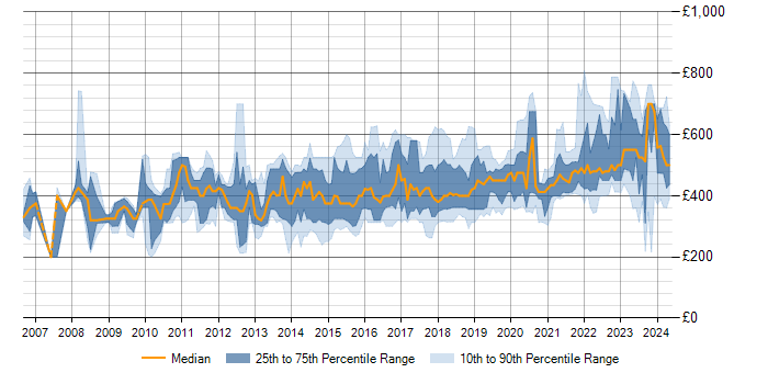 Daily rate trend for BPMN in the UK excluding London
