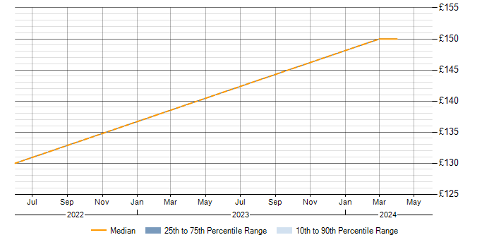 Daily rate trend for BPSS Clearance in Cornwall