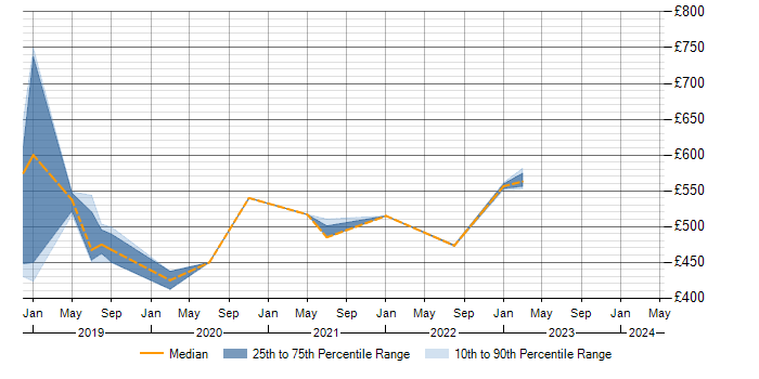 Daily rate trend for BPSS Clearance in Crewe