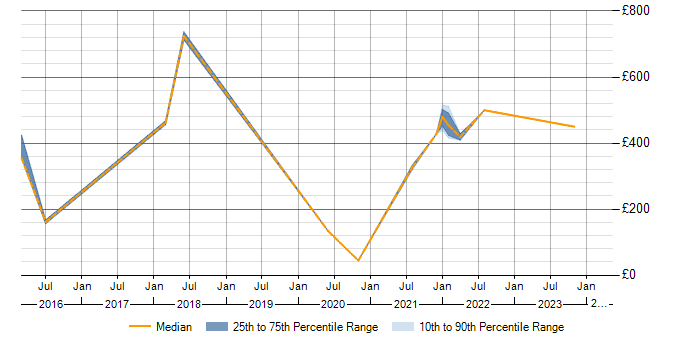 Daily rate trend for BPSS Clearance in Cumbria