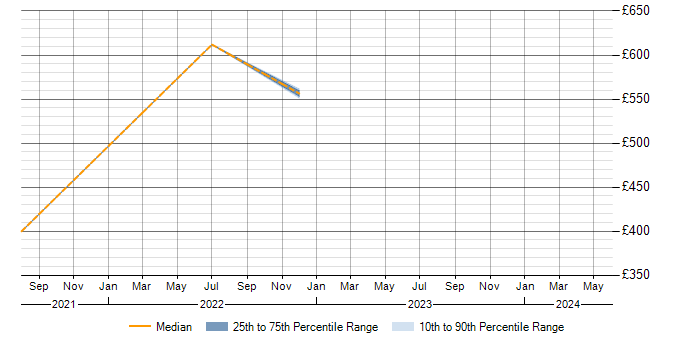 Daily rate trend for BPSS Clearance in High Wycombe
