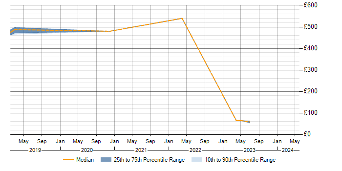 Daily rate trend for BPSS Clearance in Kent