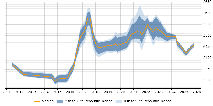 Daily rate trend for BPSS Clearance in Wiltshire