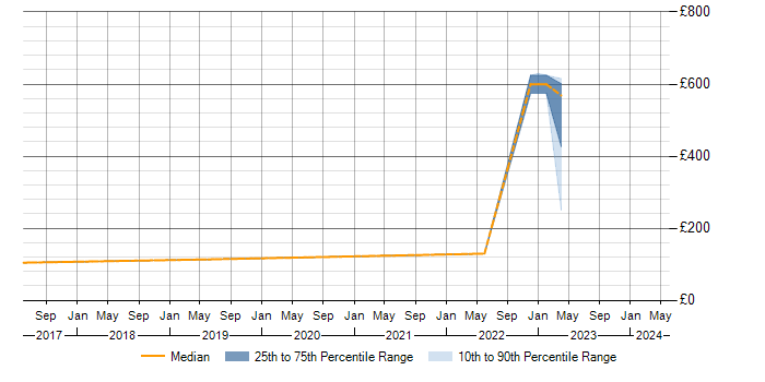 Daily rate trend for Break/Fix in Lincolnshire
