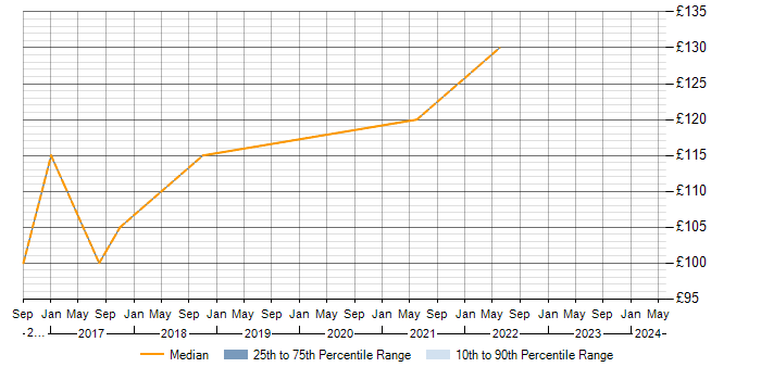 Daily rate trend for Break/Fix in Worcestershire