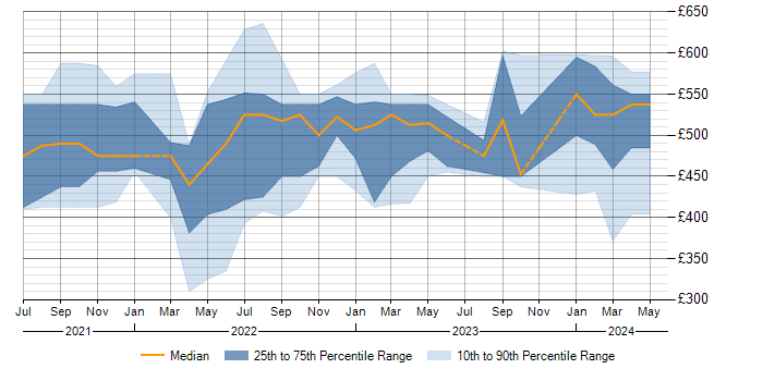 Daily rate trend for Brio in Yorkshire