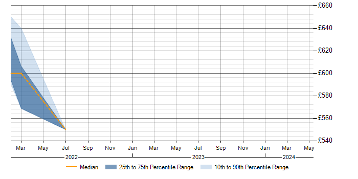 Daily rate trend for Burndown Charts in Nottinghamshire
