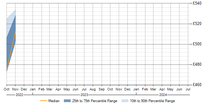 Daily rate trend for Burp Suite in Cheshire