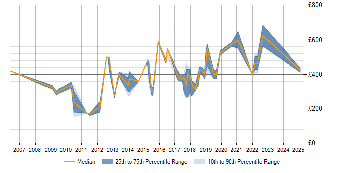 Daily rate trend for Business Continuity in Cambridgeshire