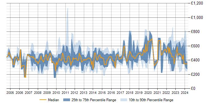 Daily rate trend for Business Continuity in the City of London