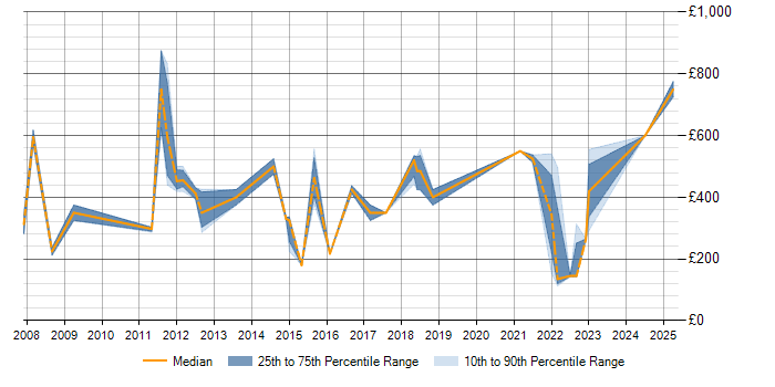 Daily rate trend for Business Continuity in Kent