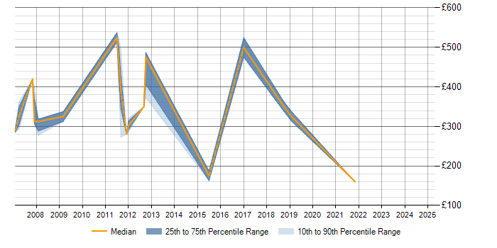 Daily rate trend for Business Continuity in Suffolk