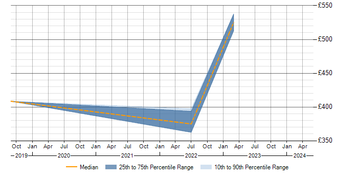 Daily rate trend for Business Forecasting in Milton Keynes