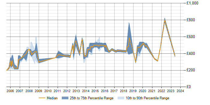 Daily rate trend for Business Process Modelling in Wiltshire