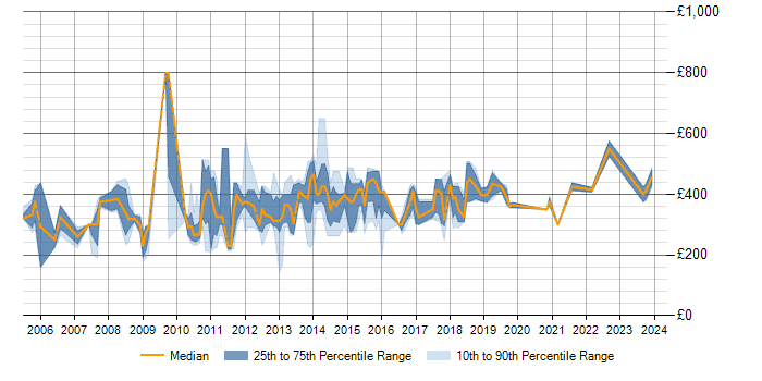 Daily rate trend for BusinessObjects in Bristol